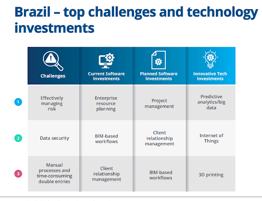 Brazil - top challeges and technology investments